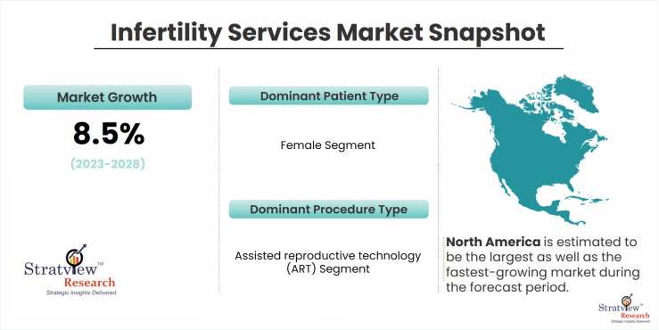 Infertility-Services-Market-Dynamics